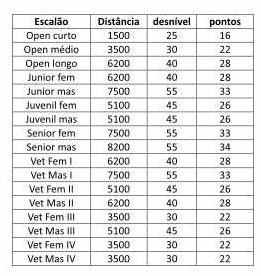 Distâncias